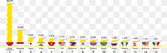 10 countries out of 15 are from asia, where nearly - global instant noodles market