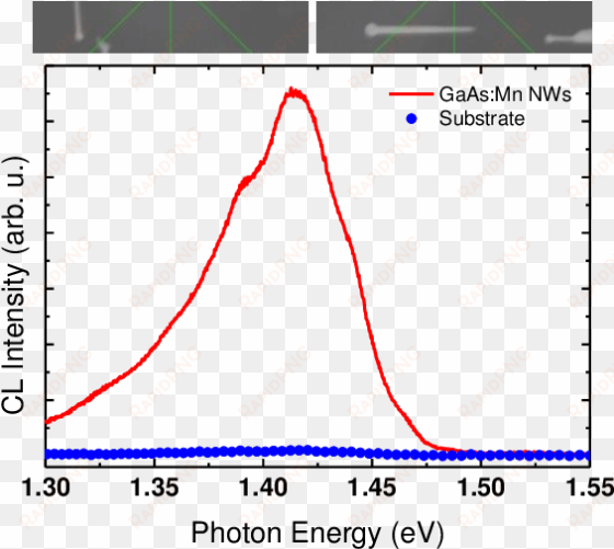 a) and (b)-sem images of the gaas:mn nws. the scale - diagram