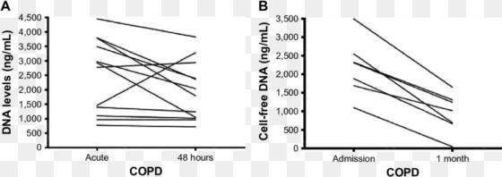 a) cell free dna levels at admission and 48 hours. - diagram