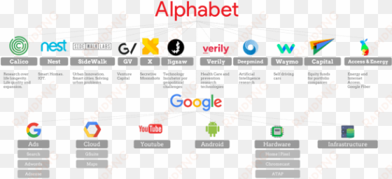 a chart of alphabet and its companies - alphabet google