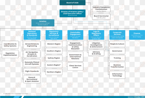 a chart of casa's organisation structure - organization