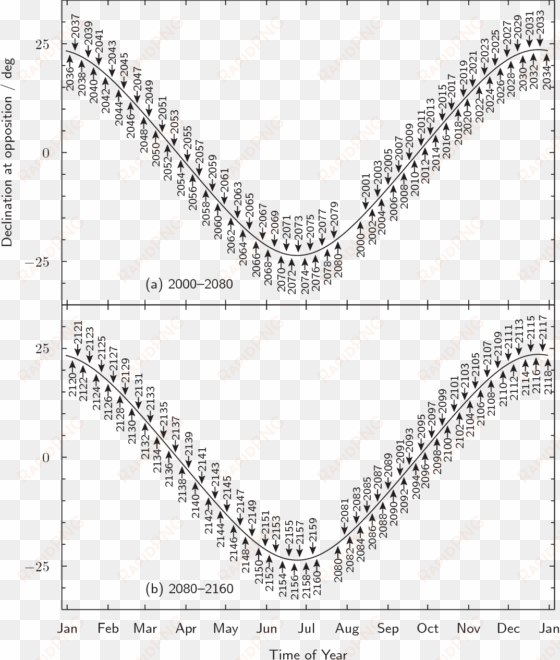 a chart of the time of day when uranus rises and sets - declination jupiter