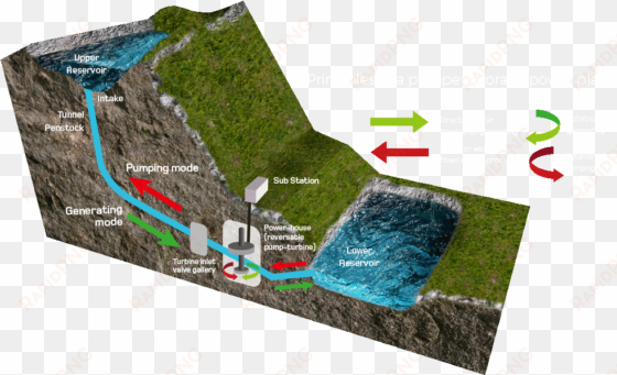 a diagram of the red john project - coire glas pumped storage hydro electric