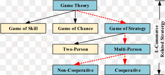 a diagram showing the taxonomy of game theory that - diagram