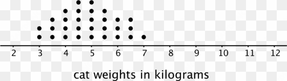 a dot plot for "cat weights in kilograms" - dot plot