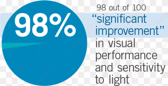 a multi-center study of 100 people with healthy eyes - visual perception