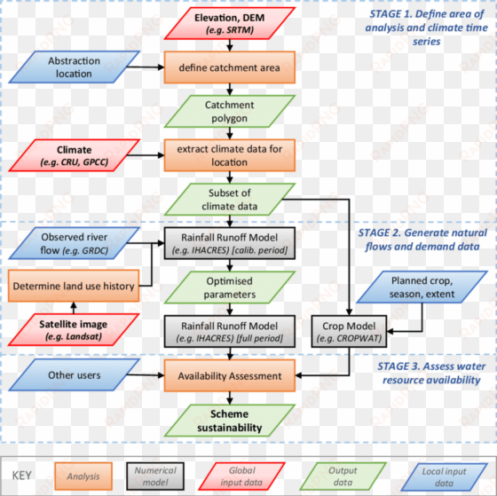 a proposed water resources assessment framework for - data