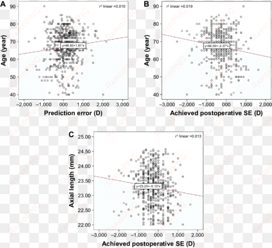 a) scatter plot of prediction error versus age; (b) - diagram