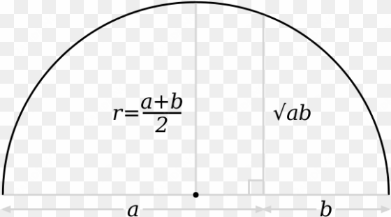 a semicircle with arithmetic and geometric means of - inequality of arithmetic and geometric means