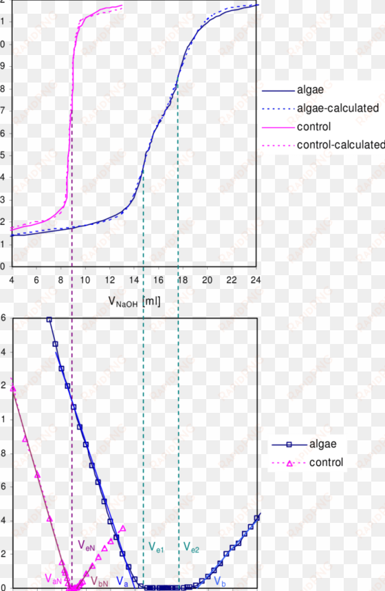 a) titration curves of a sample (untreated algae parachlorella - diagram