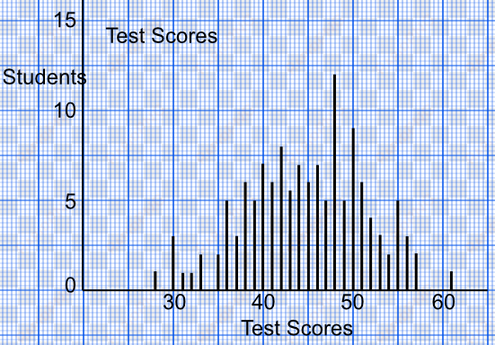 a vertical line graph shows the results of a test for - line chart