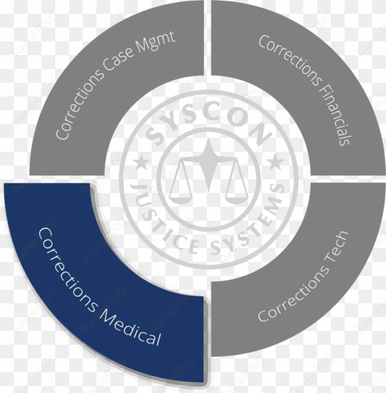 a wheel of products showing corrections medical highlighted - circle