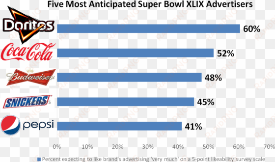 accelerant's study also reveals that five out of seven - coca cola