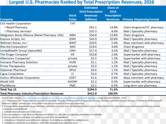 according to pembroke consulting data, walmart is the - retail pharmacy market share