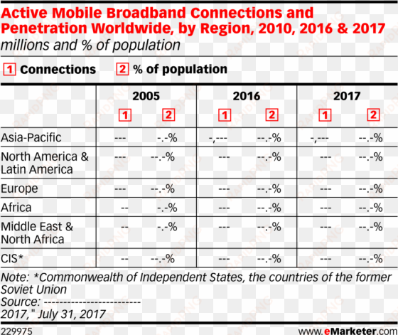 active mobile broadband connections and penetration - broadband