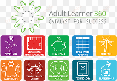 adult learner 360 helps your college or university - learner