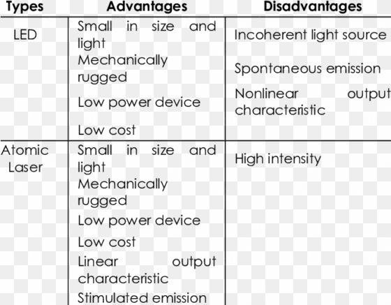 advantages and disadvantages of led and laser - advantages and disadvantages table