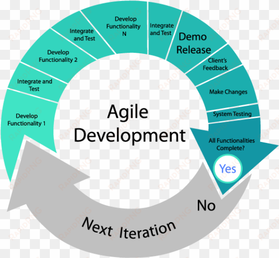 agile software development - agile methodology