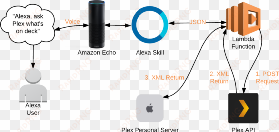 alexa flow - amazon alexa how it works