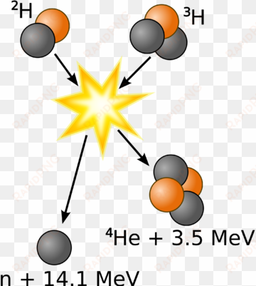 an image showing one type of fusion reaction, specifically - fusion chemistry