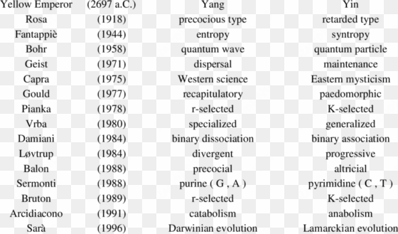 analogies between yin yang concept and same scientific - yang type