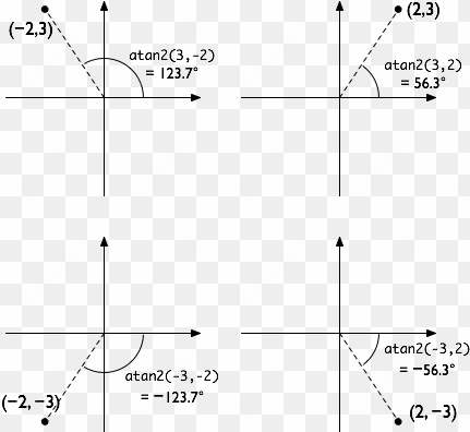 angulo de un vector