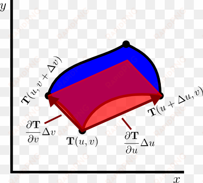 approximating region as parallelogram to calculate - rectangle