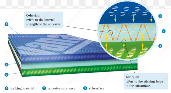 aren't all adhesive tapes the same - adhesive