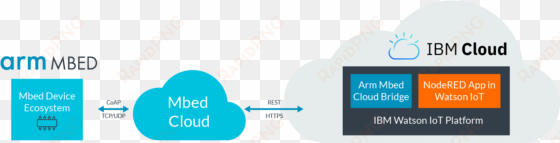 arm mbed cloud bridge simplifies interactions between - graphic design