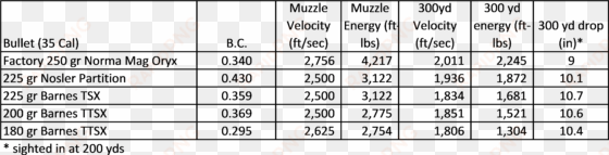 as can be seen from the chart, the targeted muzzle - 300 norma mag ballistics chart