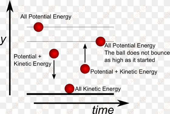 as it bounces back upward, it exchanges its kinetic - diagram