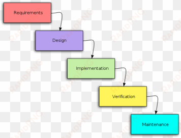 as the above image shows, progress is made from the - waterfall model of software development