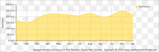 average monthly sunhours in port moresby, papua new - rwanda kigali weather