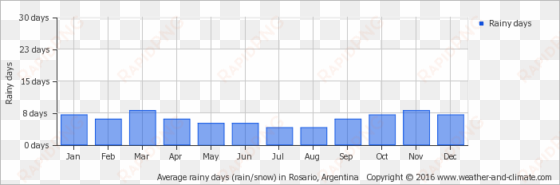 average rainy days in rosario, argentina copyright - torres del paine climate
