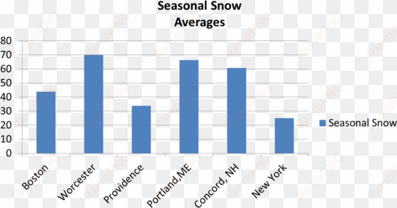 average snowfall boston new york portland1 - analysis of swachh bharat abhiyan