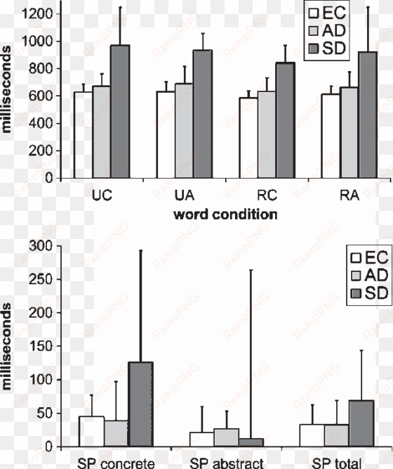 bar graph showing the mean reaction times of all word - mean