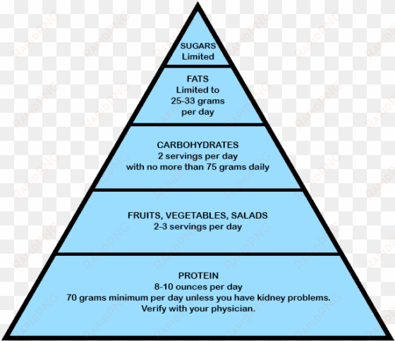 bariatric food pyramid - hierarchy of eu law sources