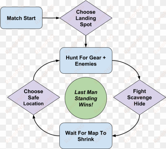 battleroyale gameplayflowchart - portable network graphics