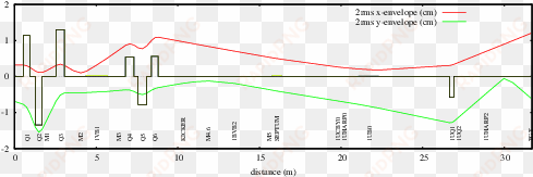 beam envelope plot of beamline 1v and 1u calculated - diagram