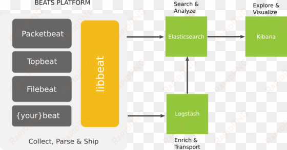 beats platform - beats logstash elasticsearch kibana