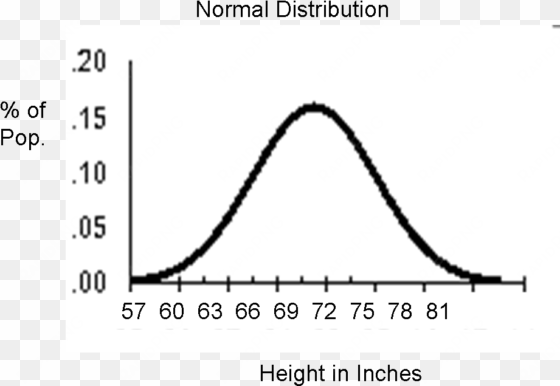 bell curve height - diagram