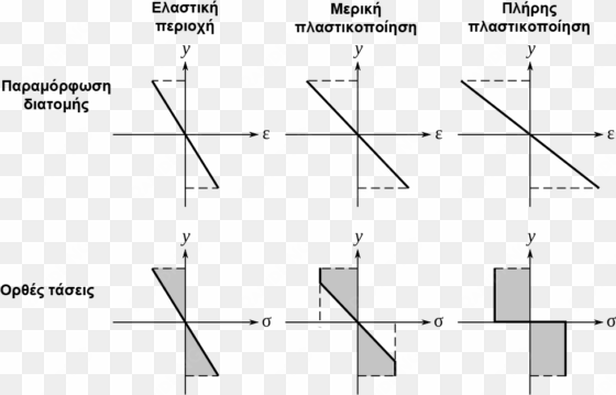 bending plastic deformation stress - deformation