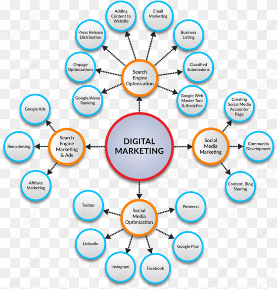 benefits of digital marketing - benefits of digital marketing png