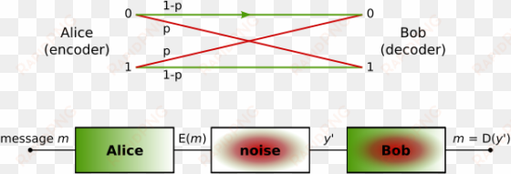 Binary Symmetric Channel - Canal Binario Simetrico transparent png image