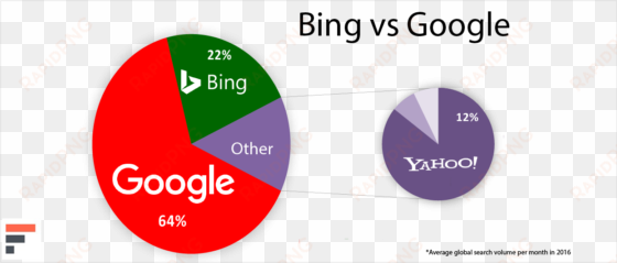 bing vs google search volume pie chart - £50 google play voucher.