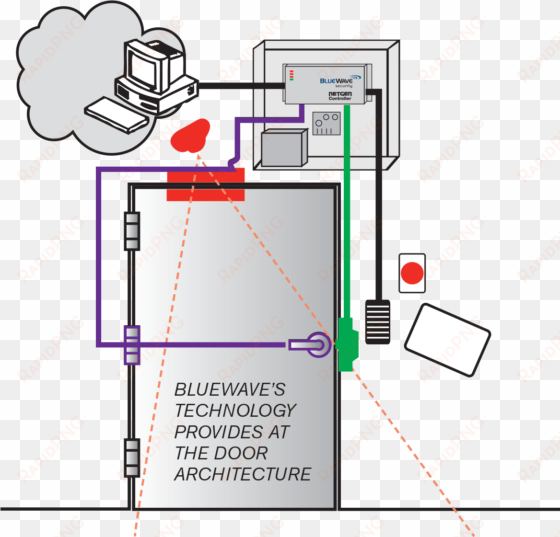 bluewave security - access control