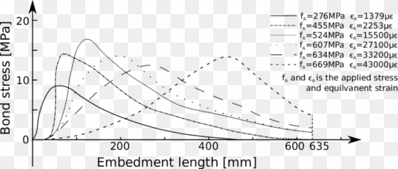 bond stress distribution along an - diagram