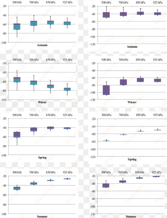 box & whiskers plots of seasonal daily anomalies of - number