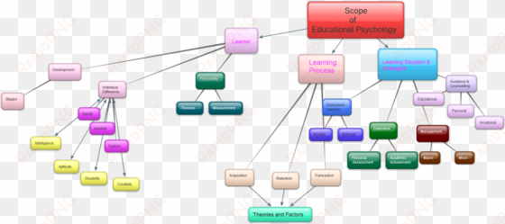 branches of psychology - scope of teacher education