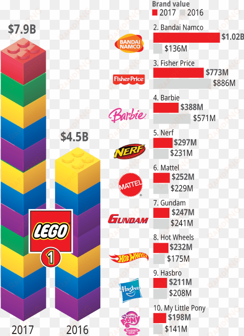 brand finance annual report, march - lego market share 2017